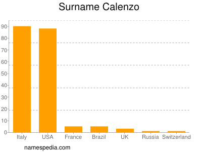 Familiennamen Calenzo