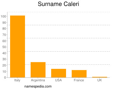 Familiennamen Caleri