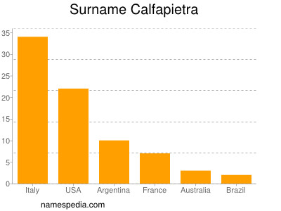 Familiennamen Calfapietra