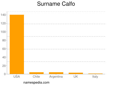 Familiennamen Calfo