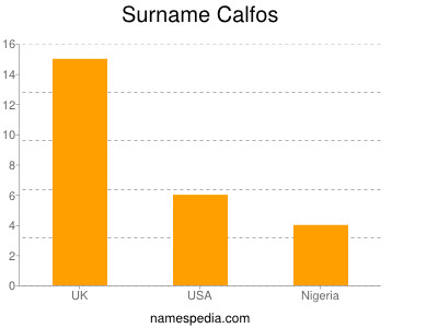 Surname Calfos