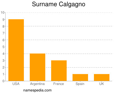 Surname Calgagno