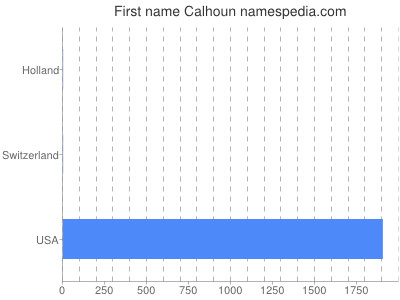 Vornamen Calhoun