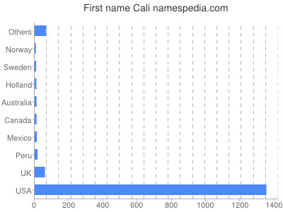 Given name Cali