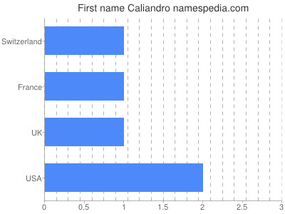 Vornamen Caliandro