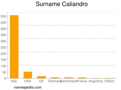 Surname Caliandro