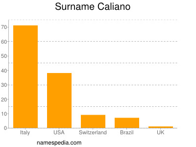 Familiennamen Caliano