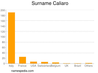 Familiennamen Caliaro