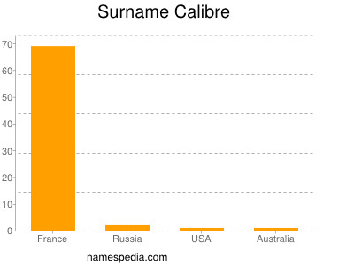 Familiennamen Calibre