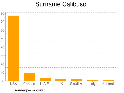 Familiennamen Calibuso