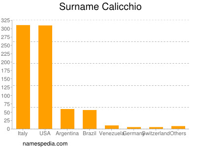 nom Calicchio