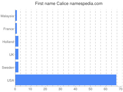Given name Calice