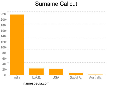 Familiennamen Calicut