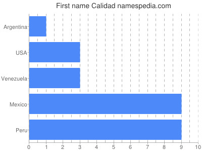 Vornamen Calidad