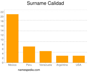 Familiennamen Calidad