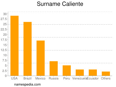 Familiennamen Caliente