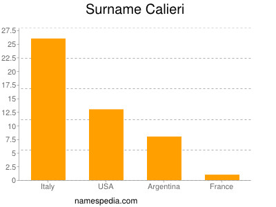 Familiennamen Calieri