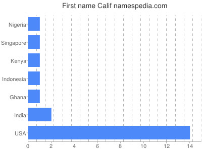 Given name Calif