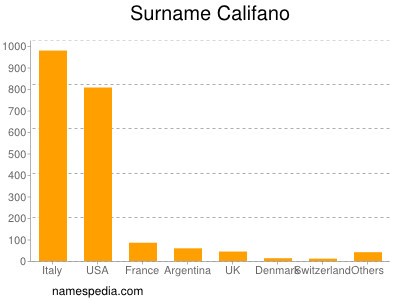 Surname Califano