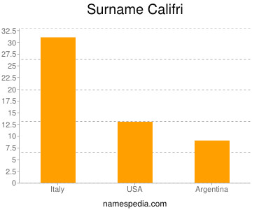 Familiennamen Califri