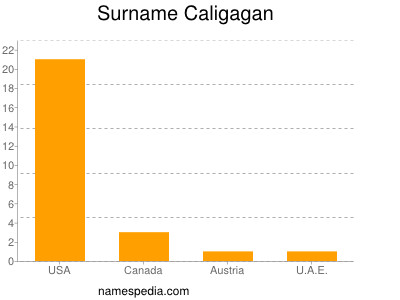 Familiennamen Caligagan