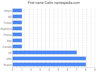 Vornamen Calim
