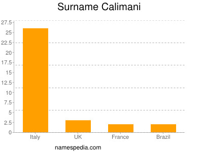 Familiennamen Calimani