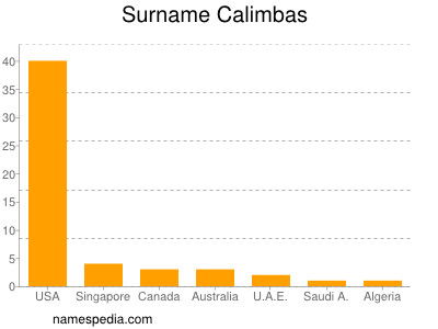 Surname Calimbas