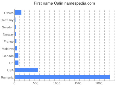 Vornamen Calin