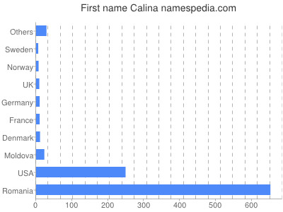 Vornamen Calina
