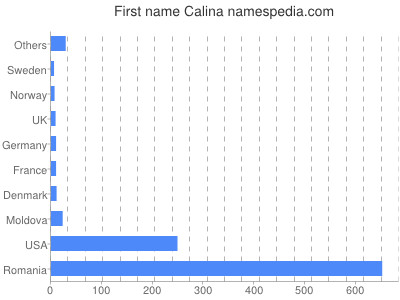 prenom Calina