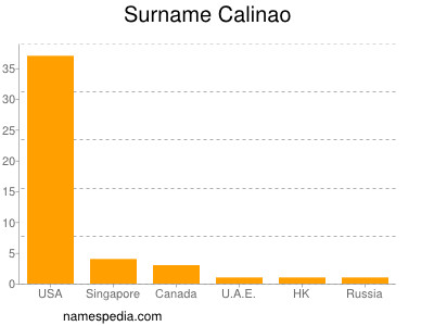Surname Calinao