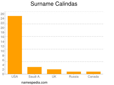 Surname Calindas