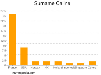 Familiennamen Caline