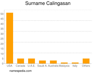 Familiennamen Calingasan
