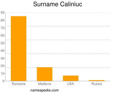 Familiennamen Caliniuc