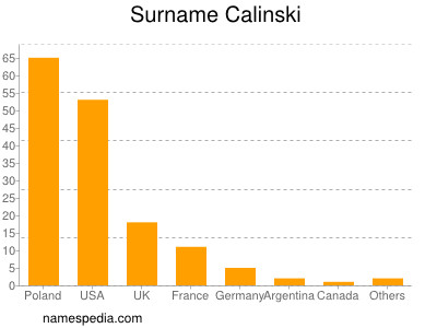 Familiennamen Calinski