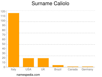 Familiennamen Caliolo