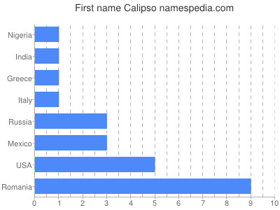 Vornamen Calipso