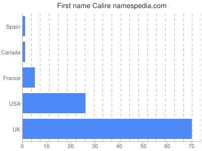 Given name Calire