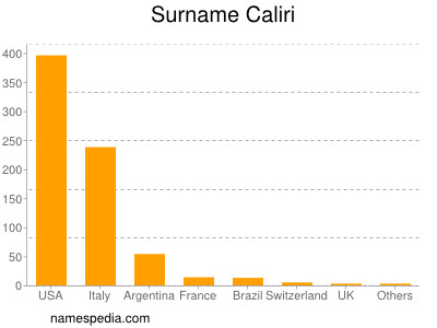 Familiennamen Caliri