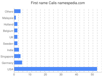 Given name Calis