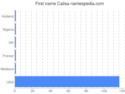Given name Calisa