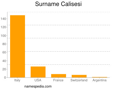 Surname Calisesi