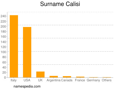 Familiennamen Calisi