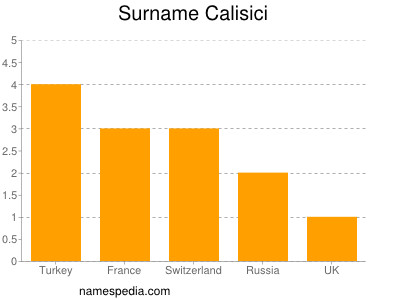 Familiennamen Calisici