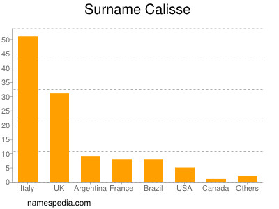 Familiennamen Calisse