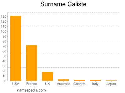 Familiennamen Caliste