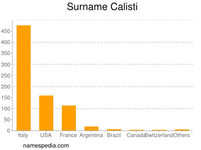 Surname Calisti