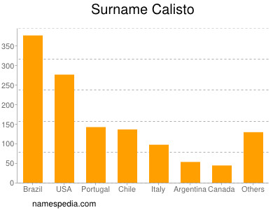 Familiennamen Calisto